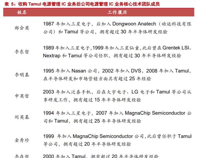 专注于汽车电子元器件分销业务雅创电子：车规模拟 IC 自研新亿博电竞 亿博官网星(图19)