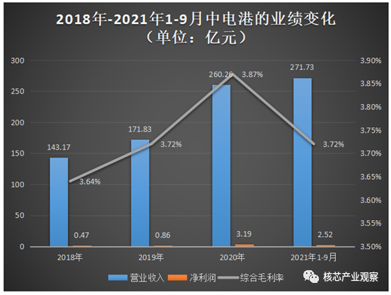 亿博电竞 亿博官网中电港募资15亿扩充电子元器件新领域应用产品线(图1)