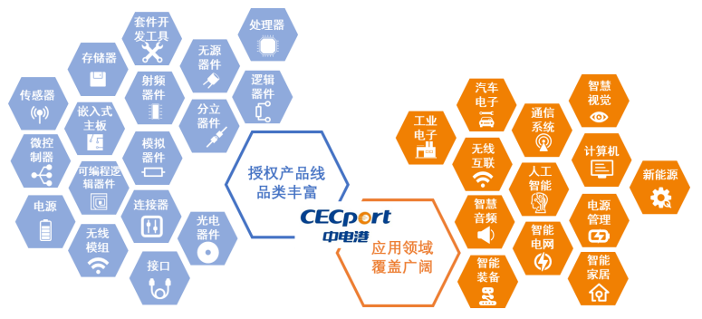 亿博电竞 亿博官网中电港冲刺深主板上市！国内最大电子元器件分