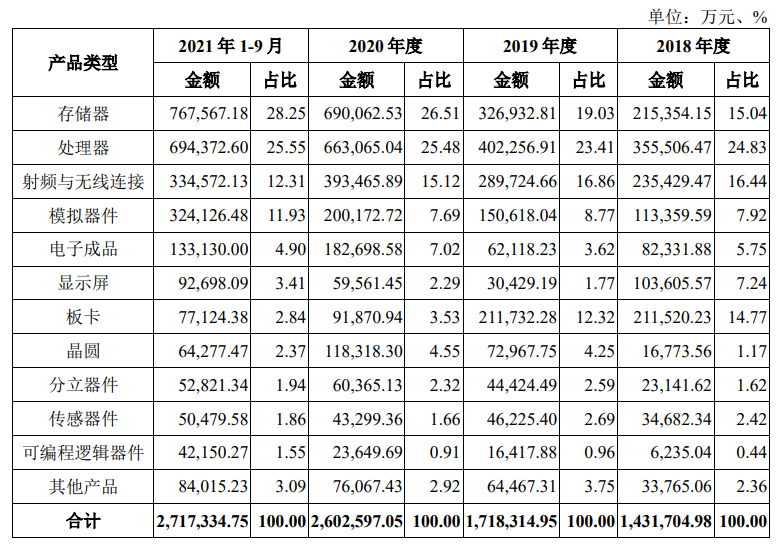 亿博电竞 亿博官网中电港冲刺深主板上市！国内最大电子元器件分销商募资15亿扩充产品线等(图4)