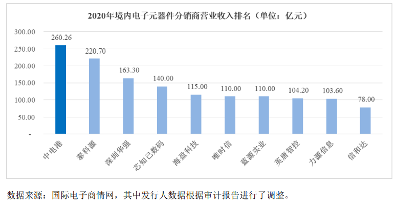 亿博电竞 亿博官网中电港冲刺深主板上市！国内最大电子元器件分销商募资15亿扩充产品线等(图6)