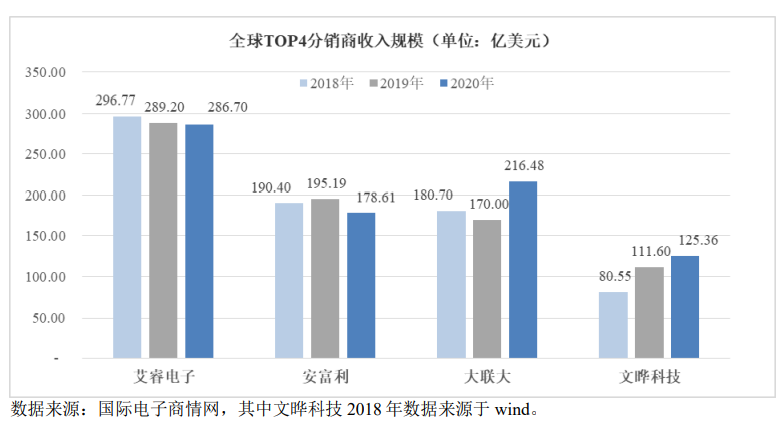 亿博电竞 亿博官网中电港冲刺深主板上市！国内最大电子元器件分销商募资15亿扩充产品线等(图5)