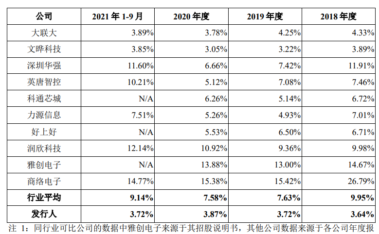 亿博电竞 亿博官网中电港冲刺深主板上市！国内最大电子元器件分销商募资15亿扩充产品线等(图7)