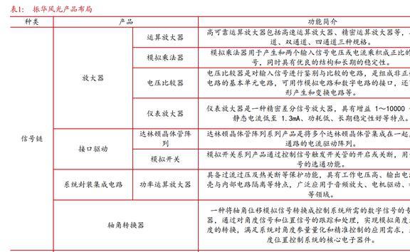 国内特种模拟集成亿博电竞 亿博官网电路龙头振华风光：IDM布局品类逐渐完善(图2)