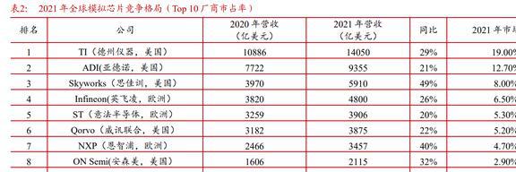 国内特种模拟集成亿博电竞 亿博官网电路龙头振华风光：IDM布局品类逐渐完善(图9)