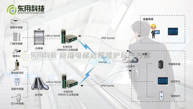 消灭电梯事故隐患智能电梯远程维护解决方案亿博电竞 亿博官网(图2)