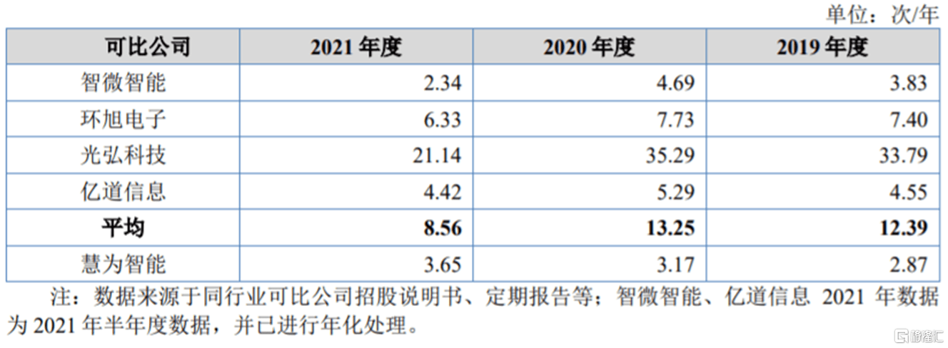 慧为智能冲击北交所境外收入超5成存货规模逐年走高亿博电竞 亿博官网(图8)