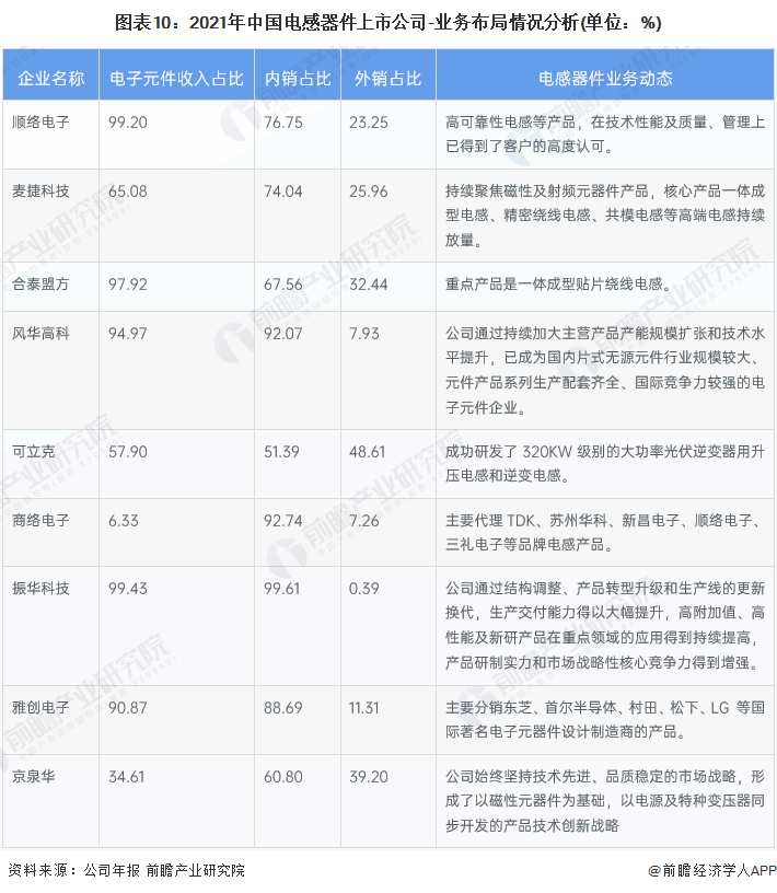 【最全】2亿博电竞 亿博官网022年中国电感器件行业上市公司全方位对比(附业务布局汇总、业绩对比、业务规划等)(图2)