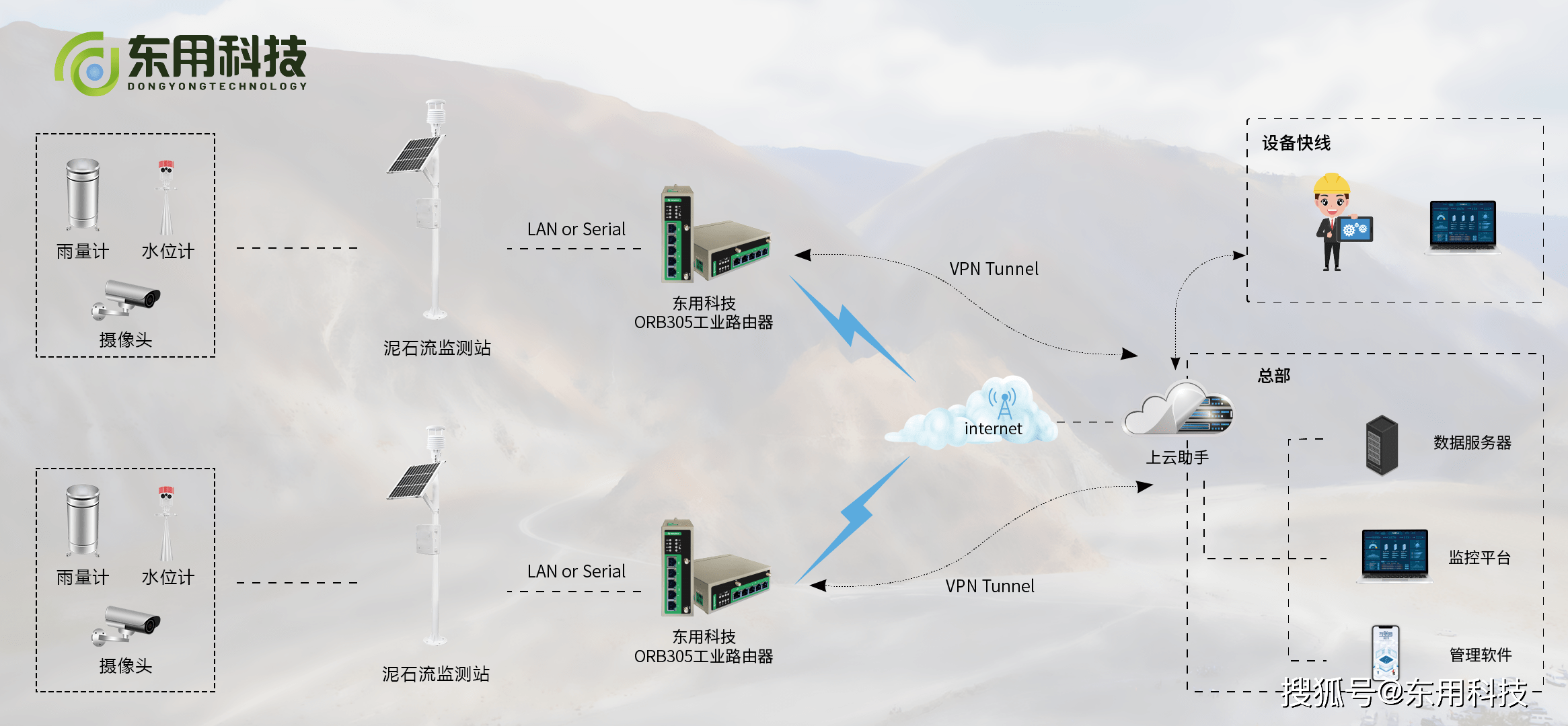 亿博电竞 亿博官网预防山体滑坡泥石流监测智能预警系统(图2)