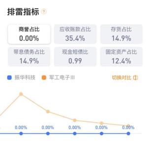 亿博电竞 亿博官网振华科技有什么最近消息(图7)