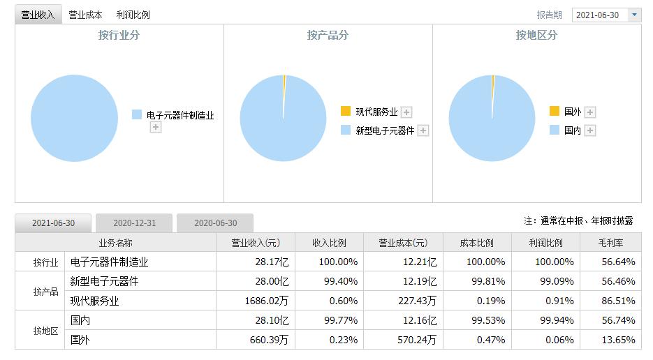 亿博电竞 亿博官网振华科技有什么最近消息(图4)