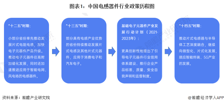 重磅！2022年中国及31省市电感器件行业政策汇总及解读（全