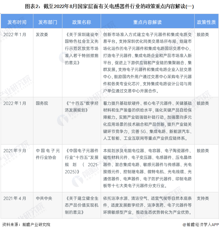 重磅！2022年中国及31省市电感器件行业政策汇总及解读（全）应用场景顺应产亿博电竞 亿博官网业升级而变化(图2)