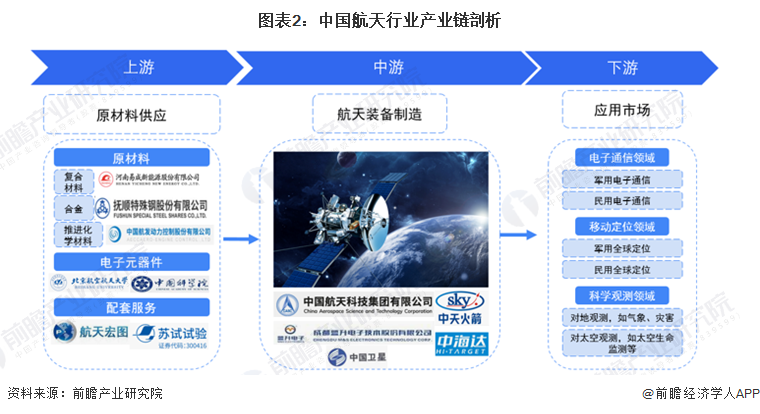 亿博电竞 亿博官网预见2022：《2022年中国航天行业全景图谱》(附市场规模、竞争格局和发展前景等)(图2)