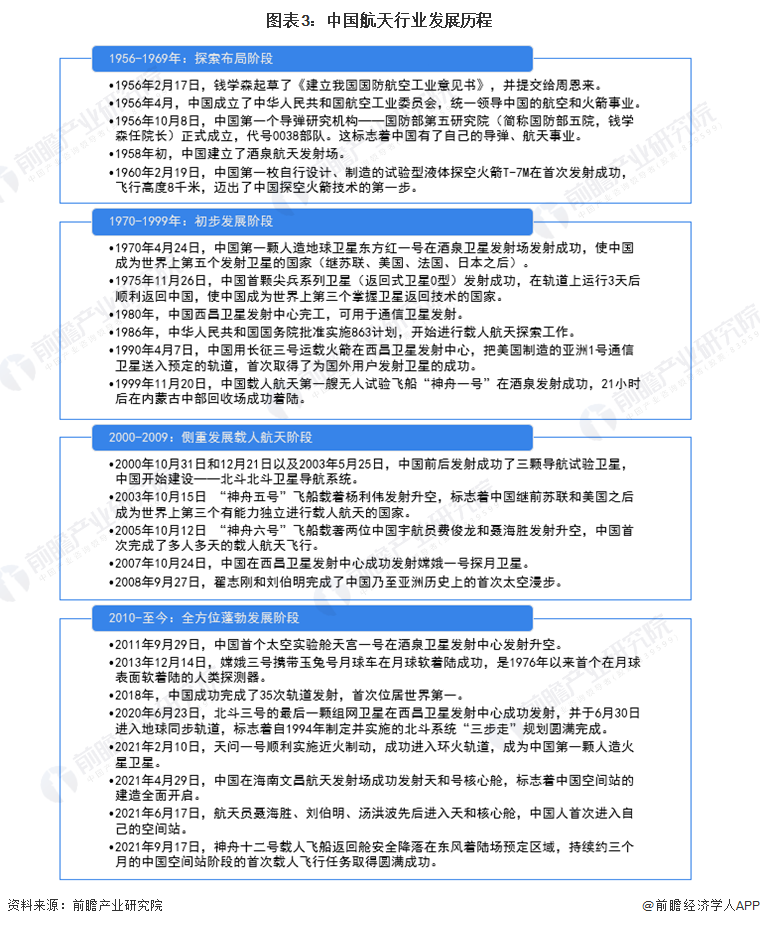 亿博电竞 亿博官网预见2022：《2022年中国航天行业全景图谱》(附市场规模、竞争格局和发展前景等)(图3)