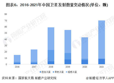 亿博电竞 亿博官网预见2022：《2022年中国航天行业全景图谱》(附市场规模、竞争格局和发展前景等)(图6)