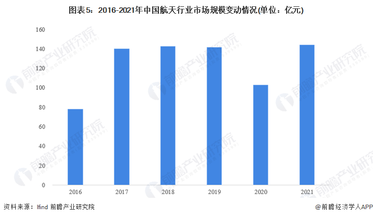 亿博电竞 亿博官网预见2022：《2022年中国航天行业全景图谱》(附市场规模、竞争格局和发展前景等)(图5)