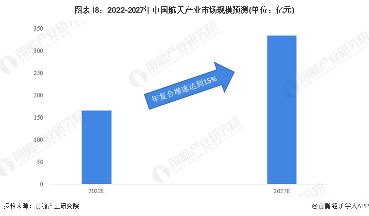 亿博电竞 亿博官网预见2022：《2022年中国航天行业全景图谱》(附市场规模、竞争格局和发展前景等)(图15)