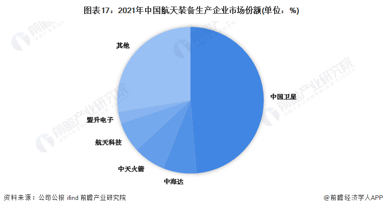 亿博电竞 亿博官网预见2022：《2022年中国航天行业全景图谱》(附市场规模、竞争格局和发展前景等)(图14)