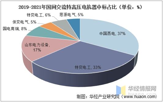 亿博电竞 亿博官网2021年中国电抗器行业市场现状及发展趋势分析智能化是必由之路(图5)