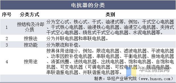 亿博电竞 亿博官网2021年中国电抗器行业市场现状及发展趋势分析智能化是必由之路(图1)