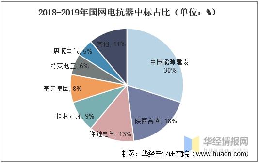 亿博电竞 亿博官网2021年中国电抗器行业市场现状及发展趋势分析智能化是必由之路(图4)