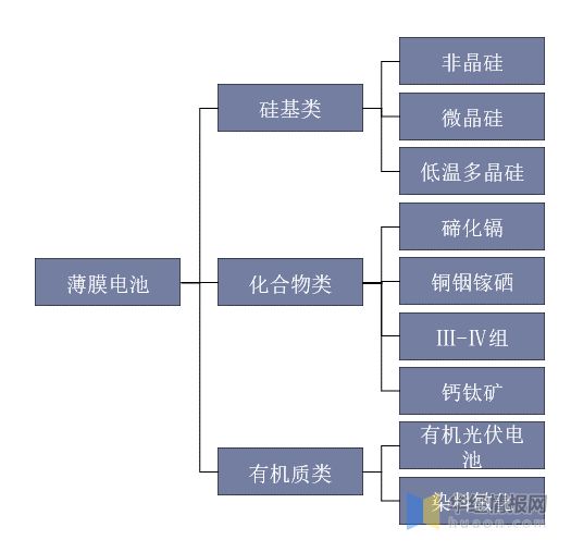 亿博电竞 亿博官网2022年中国薄膜电池行业发展历程、上下游产业链及重点企业分析(图1)