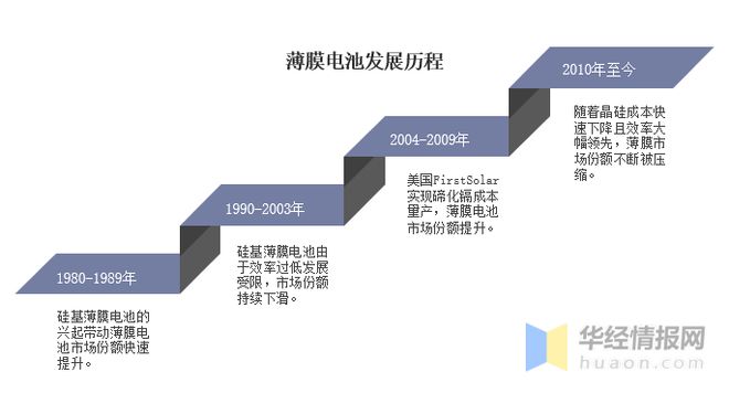 亿博电竞 亿博官网2022年中国薄膜电池行业发展历程、上下游产业链及重点企业分析(图3)