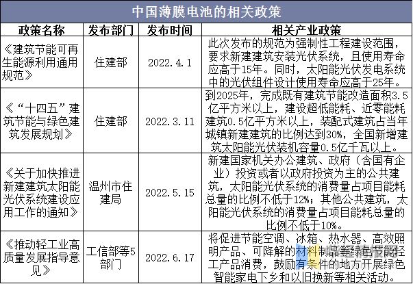 亿博电竞 亿博官网2022年中国薄膜电池行业发展历程、上下游产业链及重点企业分析(图5)