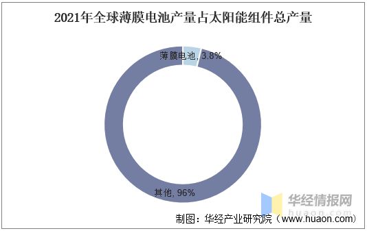 亿博电竞 亿博官网2022年中国薄膜电池行业发展历程、上下游产业链及重点企业分析(图7)