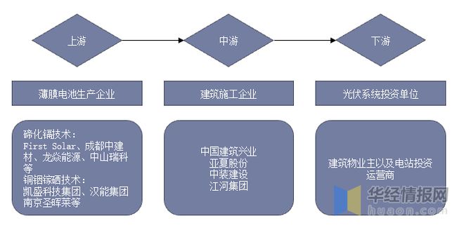 亿博电竞 亿博官网2022年中国薄膜电池行业发展历程、上下游产业链及重点企业分析(图4)