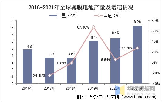 亿博电竞 亿博官网2022年中国薄膜电池行业发展历程、上下游产业链及重点企业分析(图6)