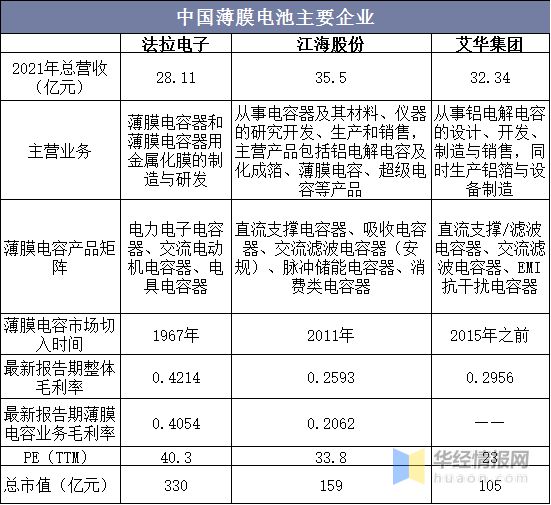 亿博电竞 亿博官网2022年中国薄膜电池行业发展历程、上下游产业链及重点企业分析(图11)