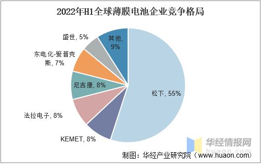 亿博电竞 亿博官网2022年中国薄膜电池行业发展历程、上下游产业链及重点企业分析(图10)