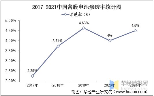 亿博电竞 亿博官网2022年中国薄膜电池行业发展历程、上下游产业链及重点企业分析(图9)