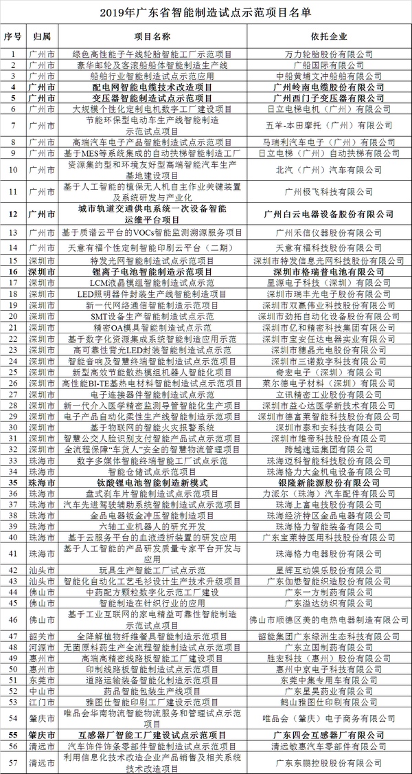 亿博电竞 亿博官网2019年广东省智能制造试点示范项目名单 涉及配网智能电缆技术、 变压器制造等(图1)