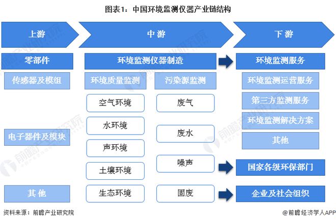 【干货】环境监测仪器行业产业链全景梳理及区域热力地图亿博电竞 亿博官网(图1)