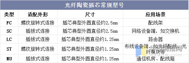 亿博电竞 亿博官网干货！一文看懂光纤陶瓷插芯行业发展现状：光纤布线场景需求旺盛(图1)