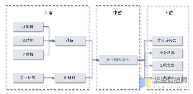 亿博电竞 亿博官网干货！一文看懂光纤陶瓷插芯行业发展现状：光纤布线场景需求旺盛(图3)