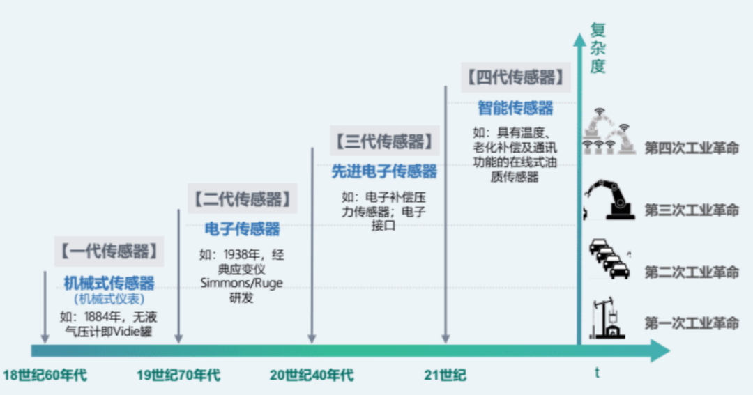 亿博电竞 亿博官网互联网助力传感器产业发生革命性新变革