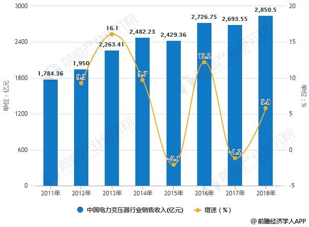 亿博电竞 亿博官网2018年中国电力变压器行业发展前景可期 发展智能电网带来新增长点(图2)