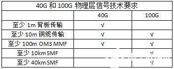 1亿博电竞 亿博官网00G以太网光模块解决方案(图1)