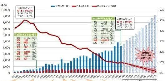 亿博电竞 亿博官网从日本到中国美国为何热衷于搞“芯片制裁”？(图2)