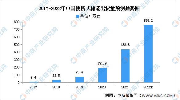 亿博电竞 亿博官网2022年中国便携式储能行业市场前景及研究报告(图3)