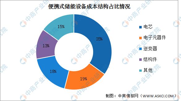 亿博电竞 亿博官网2022年中国便携式储能行业市场前景及研究报告(图4)