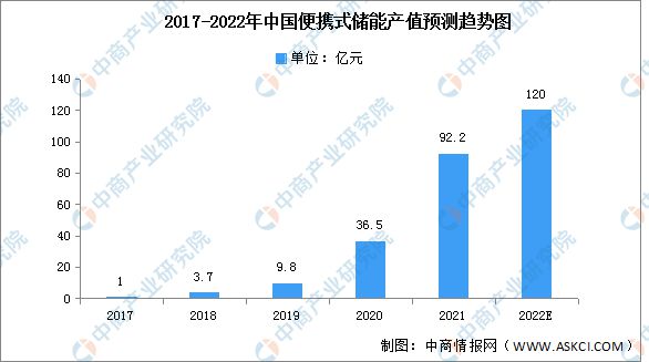 亿博电竞 亿博官网2022年中国便携式储能行业市场前景及研究报告(图2)