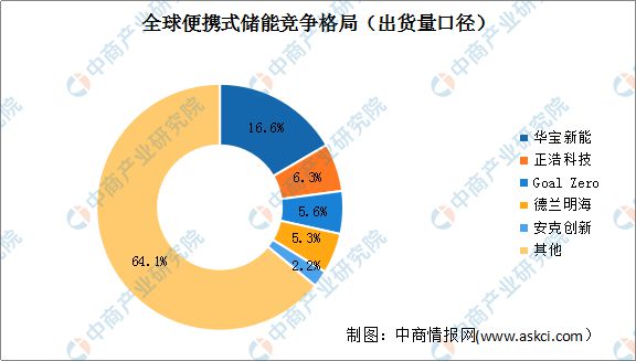 亿博电竞 亿博官网2022年中国便携式储能行业市场前景及研究报告(图5)