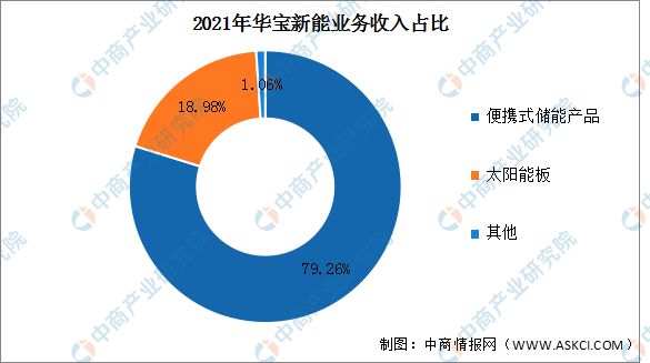 亿博电竞 亿博官网2022年中国便携式储能行业市场前景及研究报告(图7)