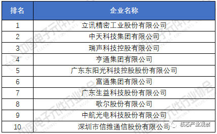 亿博电竞 亿博官网2020年中国电子元件百强企业排名(图5)