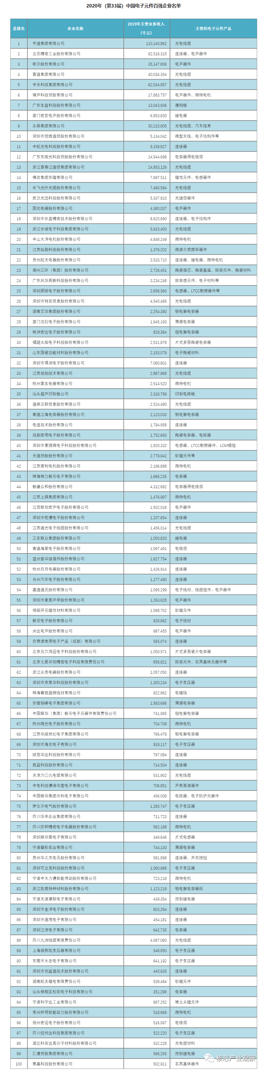 亿博电竞 亿博官网2020年中国电子元件百强企业排名